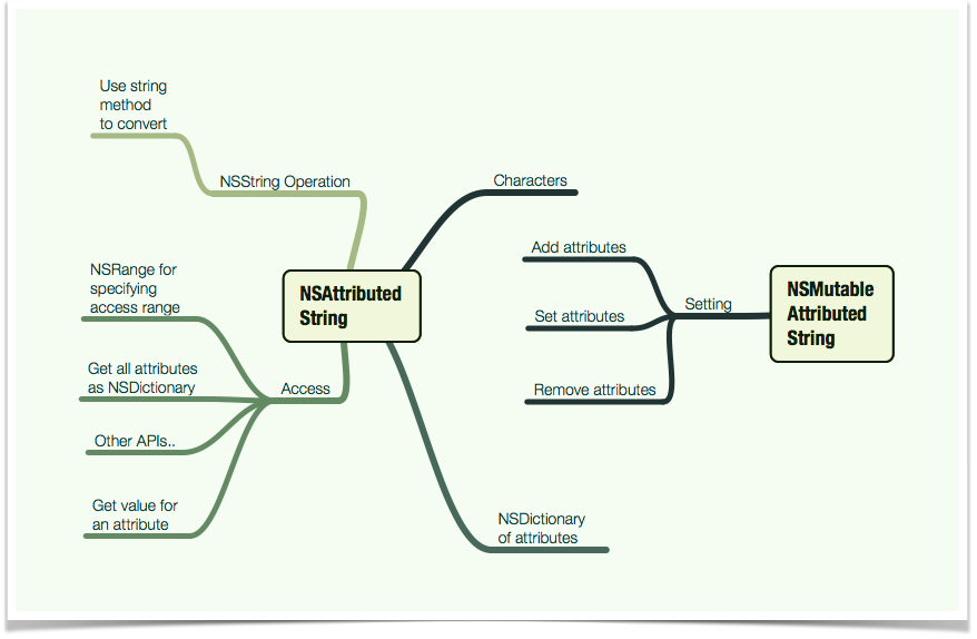  NSAttributedString Mindmap 