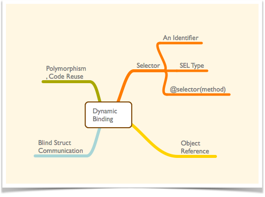  Dynamic Binding Mindmap 