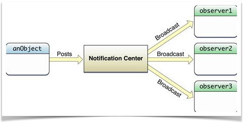  UIViewController Lifecycle 