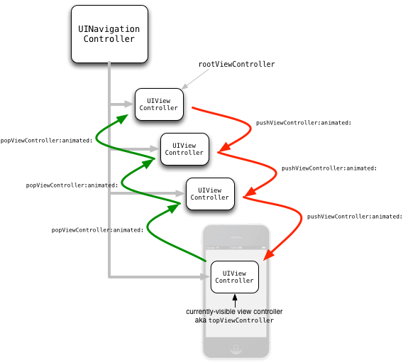 push pop lifecycle