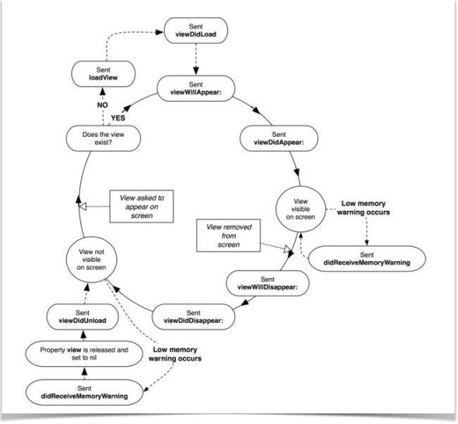  UIViewController Lifecycle 