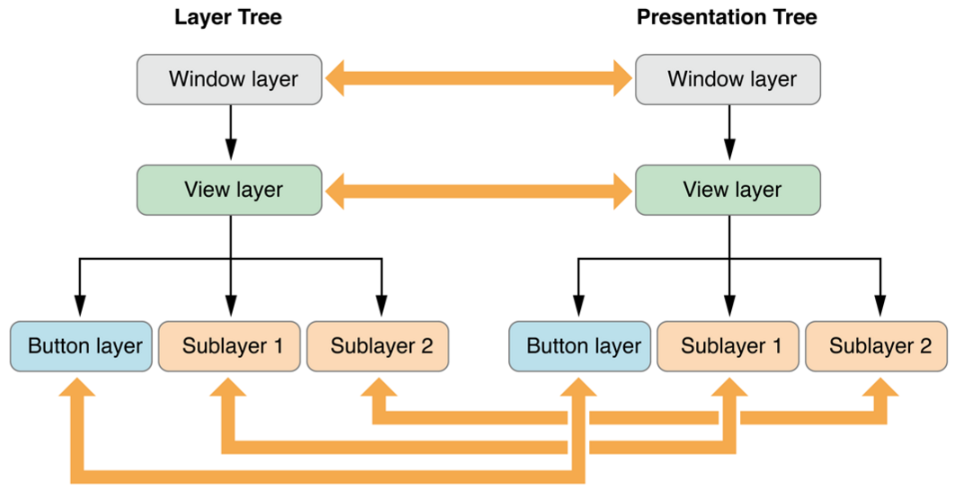 core animation architecture